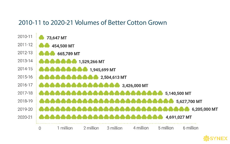 Sản lượng BCI Cotton trồng được từ 2010-2021