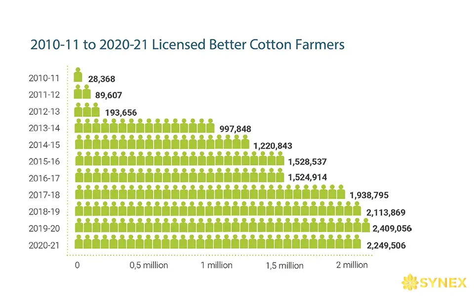 Số lượng nông dân đạt được chứng nhận BCI Cotton từ 2010-2021