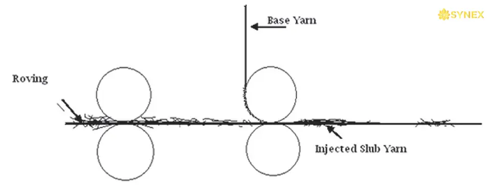 Sơ đồ mô phỏng cơ cấu kéo sợi xước (Slub) trên các con lăn của bộ kéo dài.