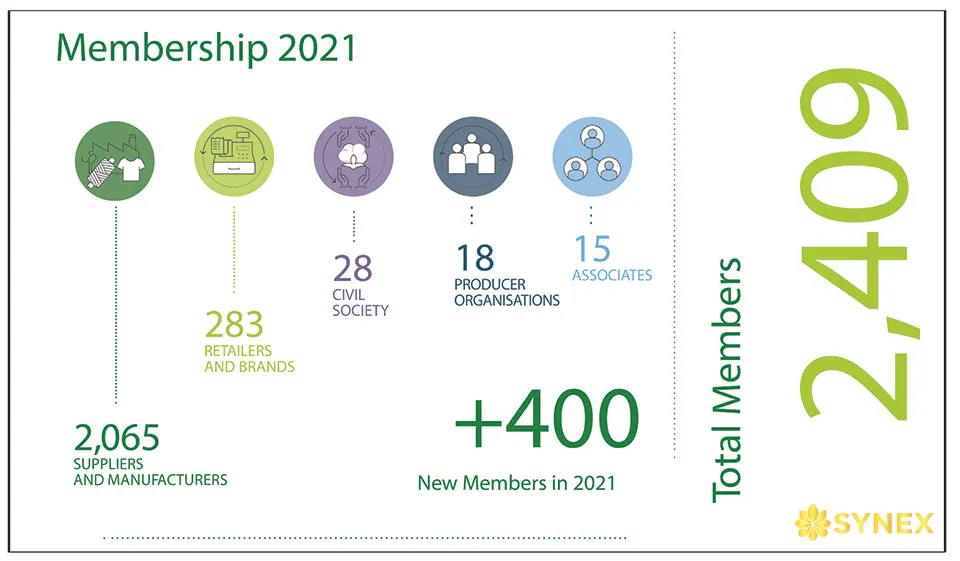 Số lượng thành viên tham gia hiệp hội BCI Cotton tính đến năm 2021