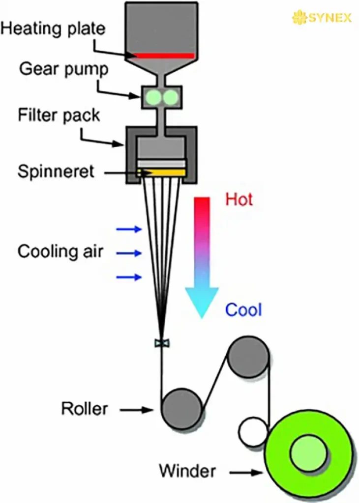 Sơ đồ mô phỏng phương pháp kéo sợi nóng chảy (Melting spinning)