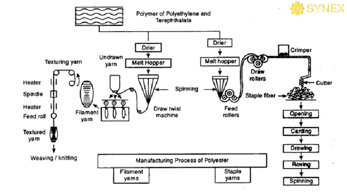 QUY TRINH SAN XUAT POLYESTER