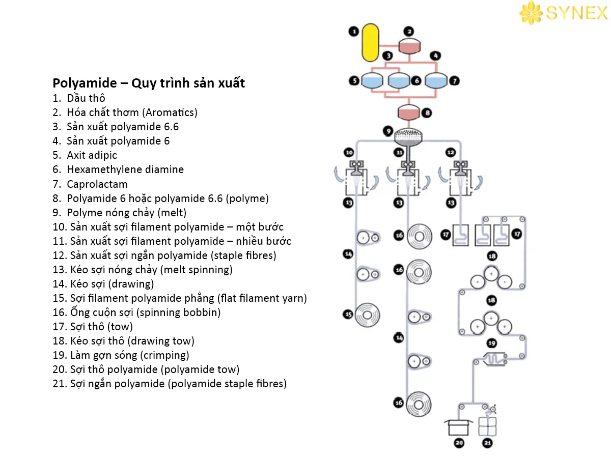 Vải Nylon là gì? Ưu - nhược điểm và ứng dụng của vải Nylon 6 Quy trinh san xuat nylon