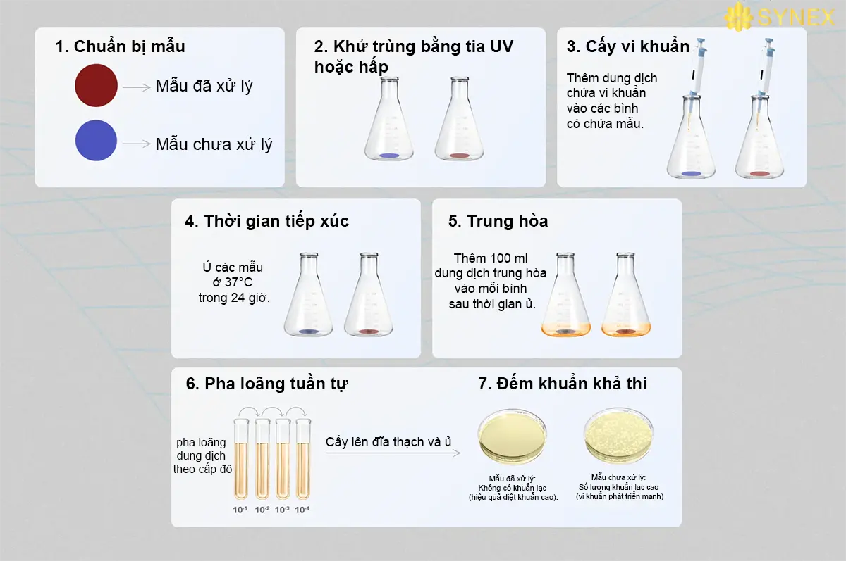 Quy trinh thuc hien kiem ngiem phuong phap aatcc 100